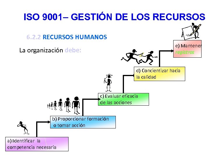 ISO 9001– GESTIÓN DE LOS RECURSOS 6. 2. 2 RECURSOS HUMANOS e) Mantener registros