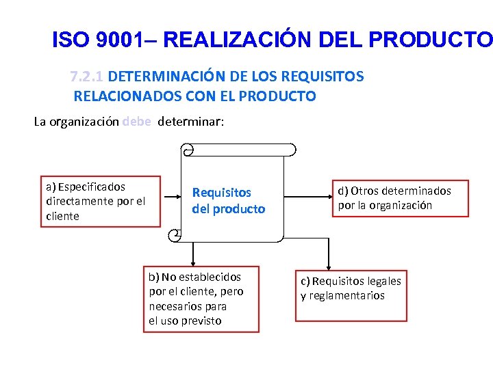 ISO 9001– REALIZACIÓN DEL PRODUCTO 7. 2. 1 DETERMINACIÓN DE LOS REQUISITOS RELACIONADOS CON