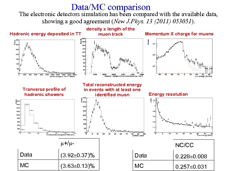 Data/MC comparison The electronic detectors simulation has been compared with the available data, showing