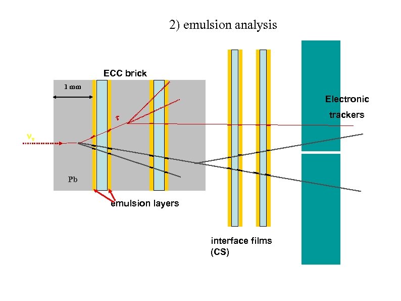 2) emulsion analysis ECC brick 1 mm Electronic trackers Pb emulsion layers interface films