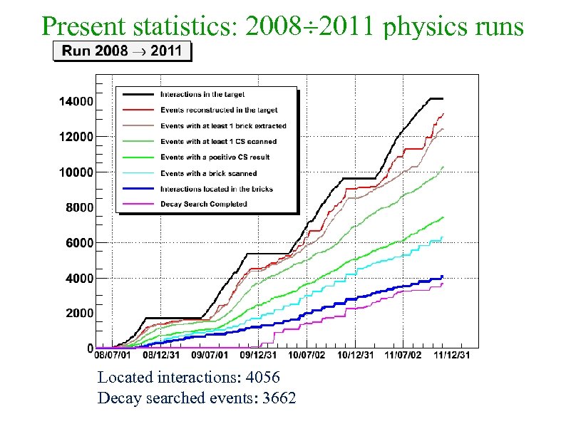 Present statistics: 2008 2011 physics runs Located interactions: 4056 Decay searched events: 3662 