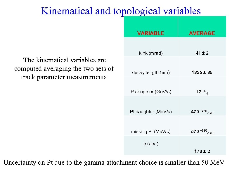 Kinematical and topological variables VARIABLE kink (mrad) 41 ± 2 decay length ( m)