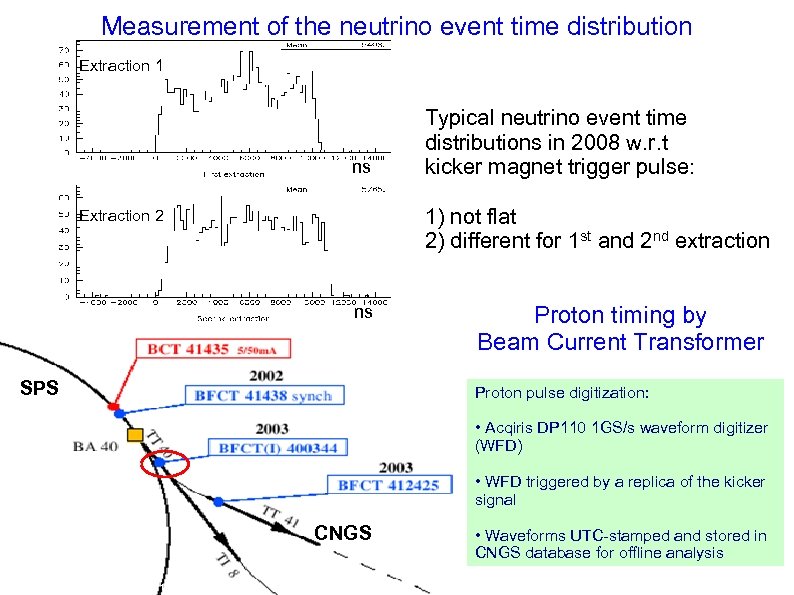 Measurement of the neutrino event time distribution Extraction 1 ns Typical neutrino event time