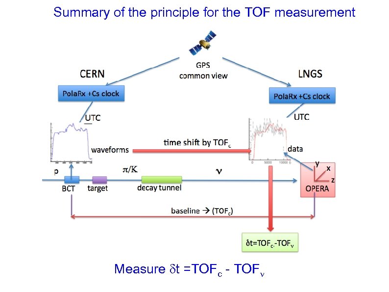 Summary of the principle for the TOF measurement y x z Measure t =TOFc