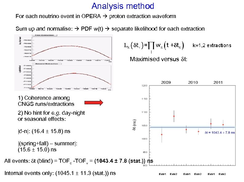 Analysis method For each neutrino event in OPERA proton extraction waveform Sum up and