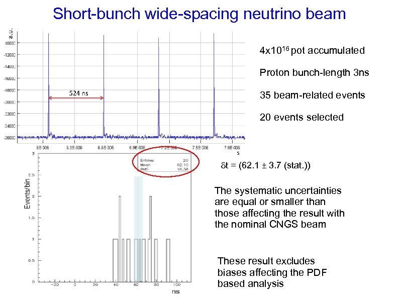 Short-bunch wide-spacing neutrino beam 4 x 1016 pot accumulated Proton bunch-length 3 ns 35