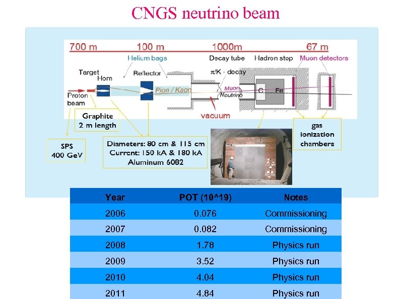 CNGS neutrino beam Year POT (10^19) Notes 2006 0. 076 Commissioning 2007 0. 082