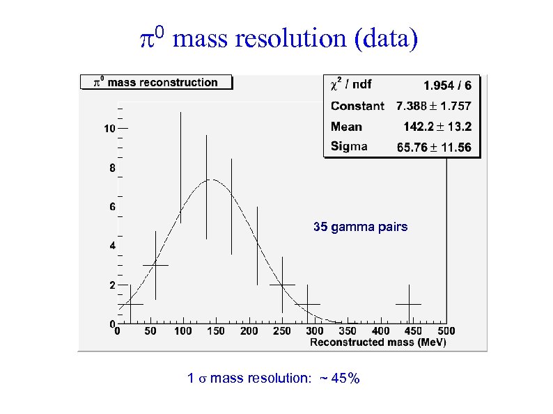  0 mass resolution (data) 35 gamma pairs 1 mass resolution: ~ 45% 