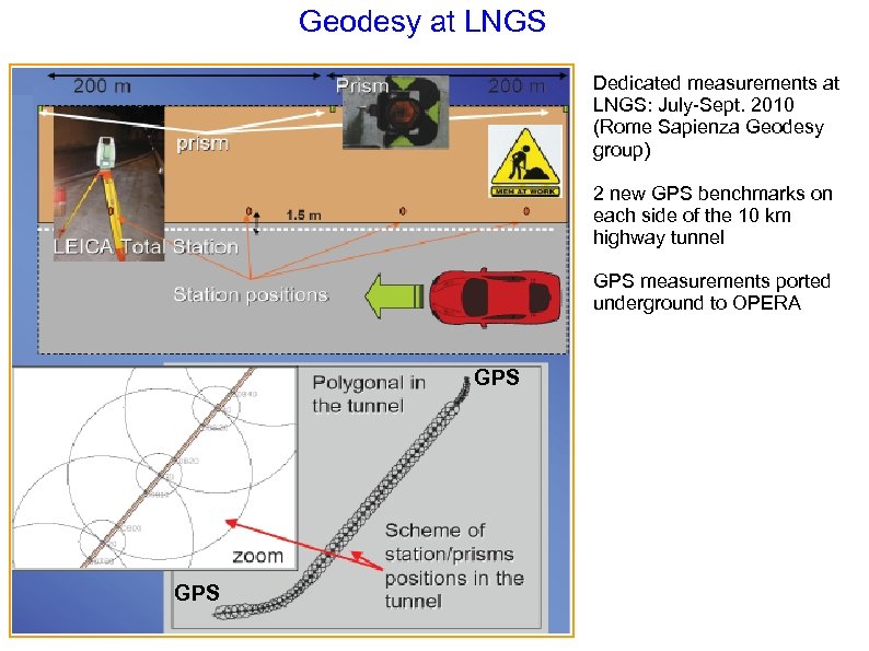 Geodesy at LNGS Dedicated measurements at LNGS: July-Sept. 2010 (Rome Sapienza Geodesy group) 2