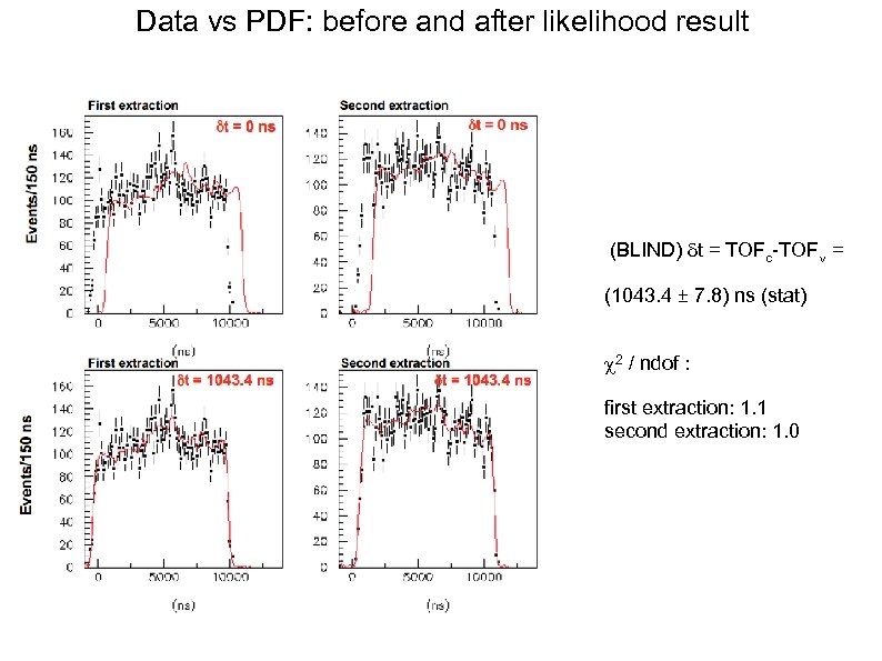 Data vs PDF: before and after likelihood result (BLIND) t = TOFc-TOF = (1043.