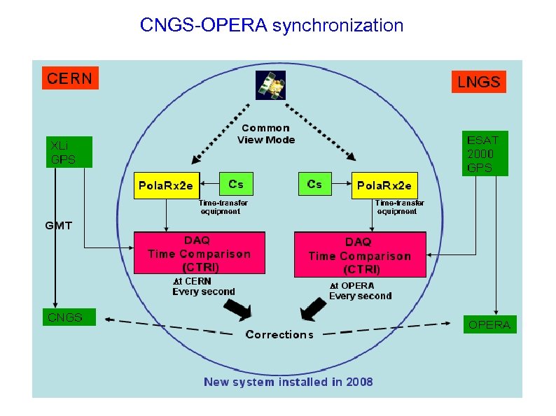 CNGS-OPERA synchronization Time-transfer equipment P. Migliozzi - Potenza - 28 November 2011 Time-transfer equipment