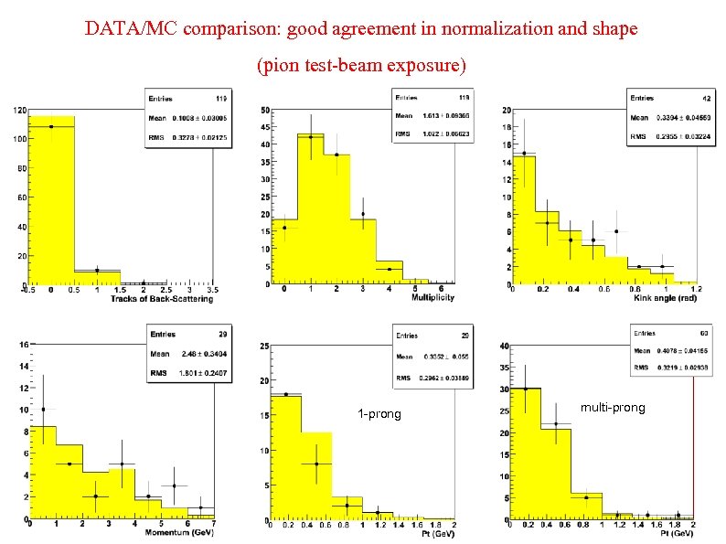 DATA/MC comparison: good agreement in normalization and shape (pion test-beam exposure) 1 -prong multi-prong