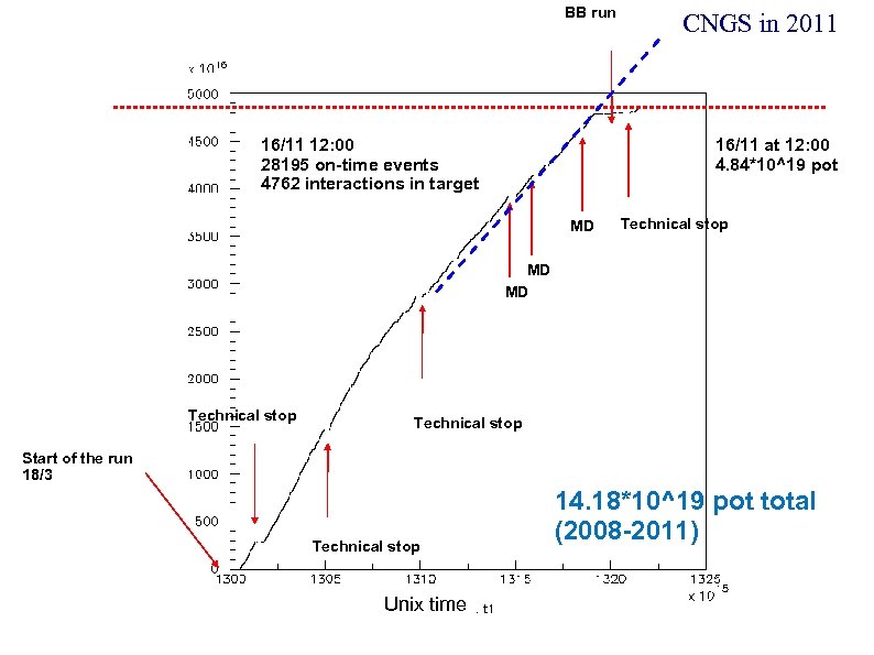 BB run 16/11 12: 00 28195 on-time events 4762 interactions in target CNGS in