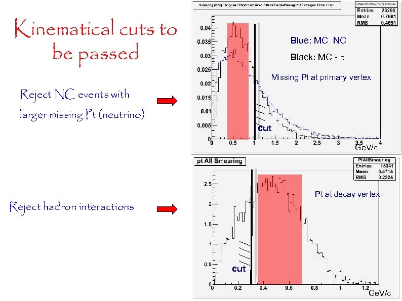 Kinematical cuts to be passed Blue: MC NC Black: MC - Missing Pt at