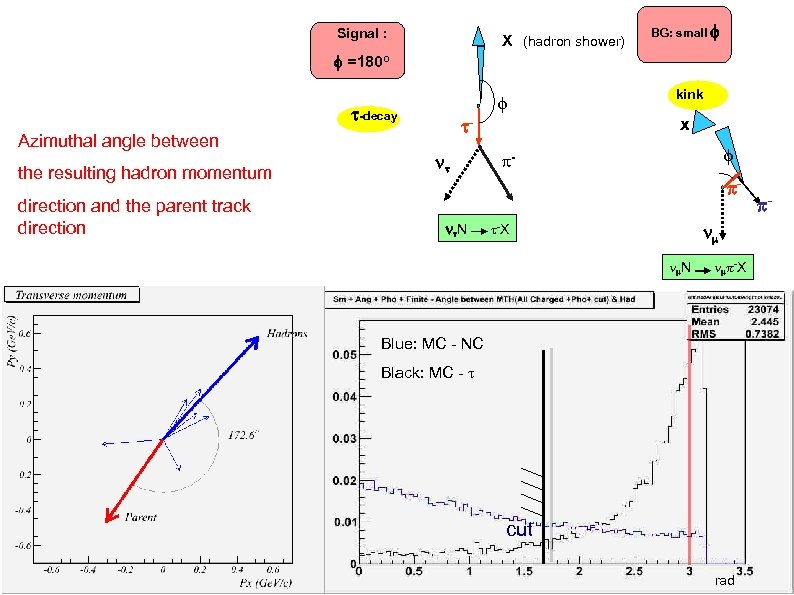 Signal : X (hadron shower) BG: small =180 o -decay the resulting hadron momentum