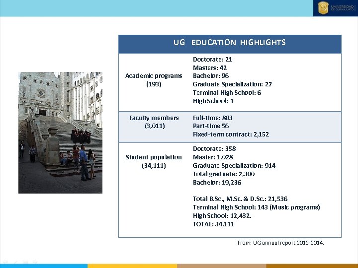 UG EDUCATION HIGHLIGHTS Academic programs (193) Faculty members (3, 011) Student population (34, 111)