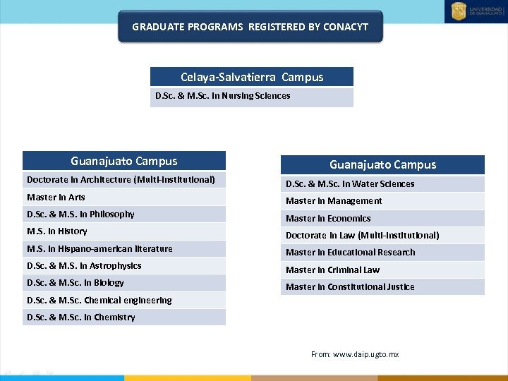 GRADUATE PROGRAMS REGISTERED BY CONACYT Celaya-Salvatierra Campus D. Sc. & M. Sc. In Nursing