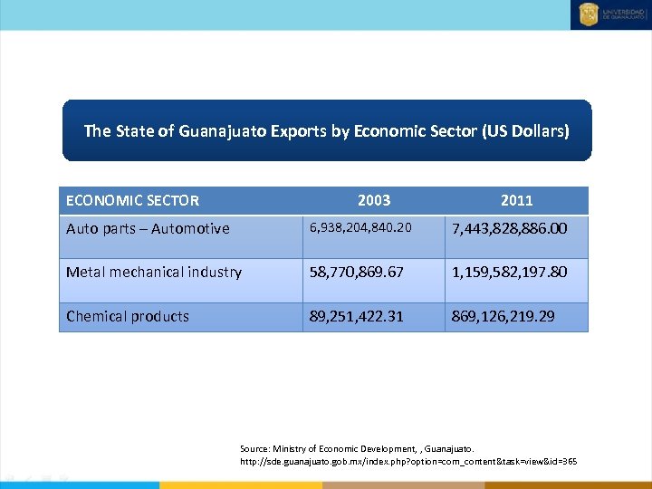 The State of Guanajuato Exports by Economic Sector (US Dollars) ECONOMIC SECTOR 2003 2011