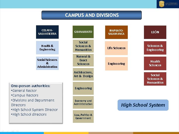 CAMPUS AND DIVISIONS CELAYASALVATIERRA Health & Engineering Social Sciences & Administration GUANAJUATO Social Sciences