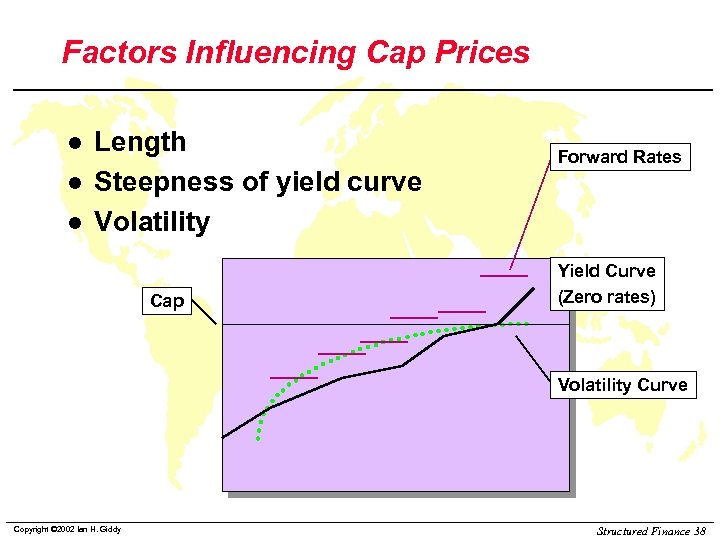 Factors Influencing Cap Prices l l l Length Steepness of yield curve Volatility Cap
