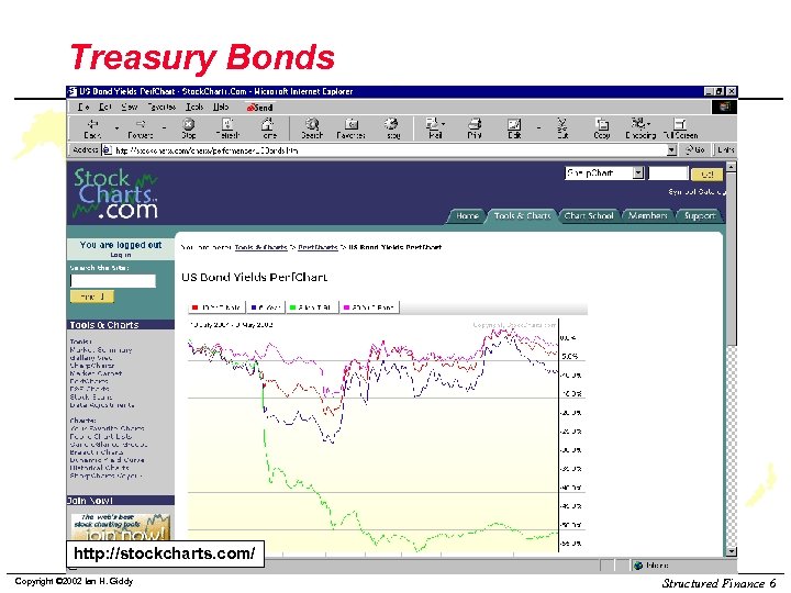 Treasury Bonds http: //stockcharts. com/ Copyright © 2002 Ian H. Giddy Structured Finance 6