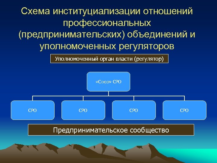 Схема институциализации отношений профессиональных (предпринимательских) объединений и уполномоченных регуляторов Уполномоченный орган власти (регулятор) «Союз»