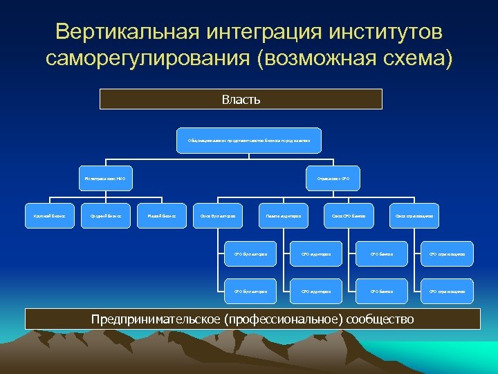 Вертикальная интеграция институтов саморегулирования (возможная схема) Власть Общенациональное представительство бизнеса перед властью Межотраслевые НКО