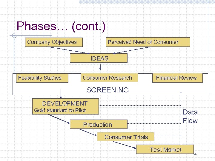 Phases… (cont. ) Perceived Need of Consumer Company Objectives IDEAS Feasibility Studies Consumer Research