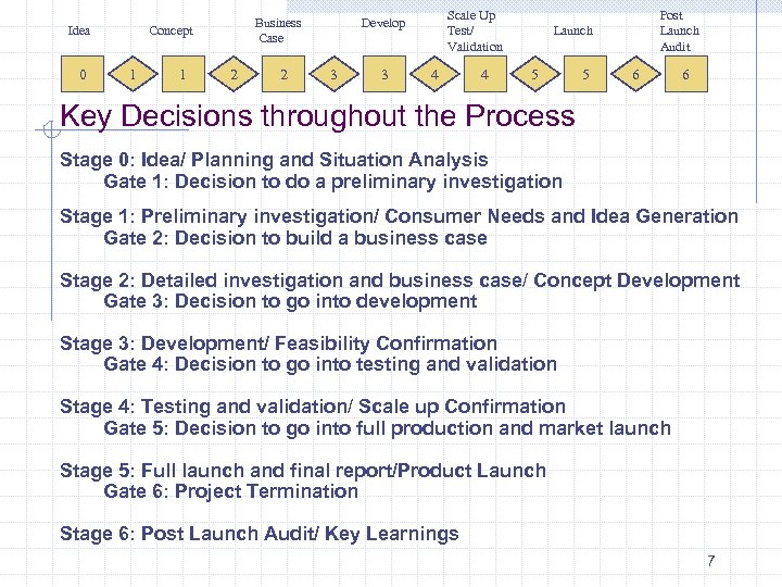 Idea 0 Business Case Concept 1 1 2 2 Scale Up Test/ Validation Develop