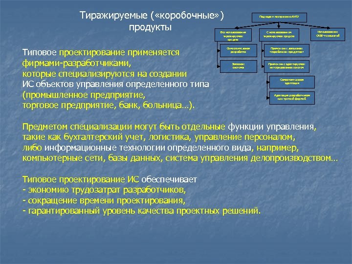 Тиражируемые ( «коробочные» ) продукты Подходы к построению АИТУ Без использования тиражируемых средств Типовое
