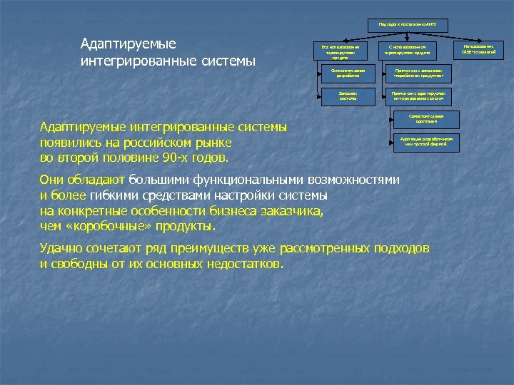 Подходы к построению АИТУ Адаптируемые интегрированные системы Без использования тиражируемых средств С использованием тиражируемых