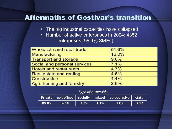 Aftermaths of Gostivar’s transition • The big industrial capacities have collapsed • Number of