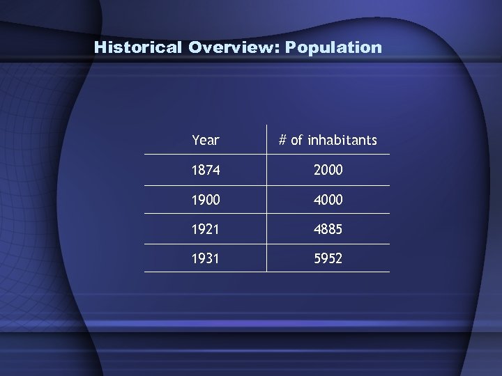 Historical Overview: Population Year # of inhabitants 1874 2000 1900 4000 1921 4885 1931