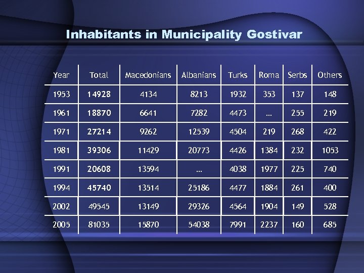 Inhabitants in Municipality Gostivar Year Total Macedonians Albanians Turks Roma Serbs Others 1953 14928