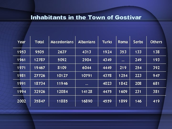 Inhabitants in the Town of Gostivar Year Total Macedonians Albanians Turks Roma Serbs Others