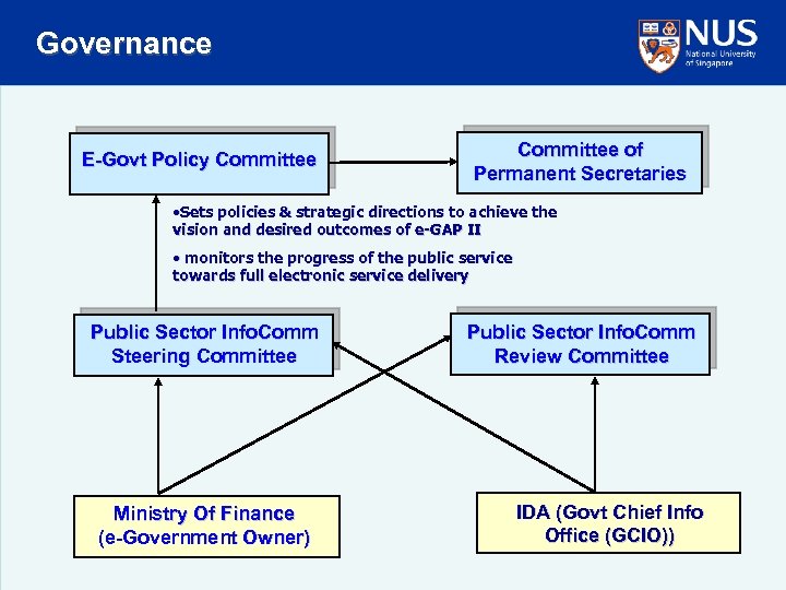 Governance E-Govt Policy Committee of Permanent Secretaries • Sets policies & strategic directions to