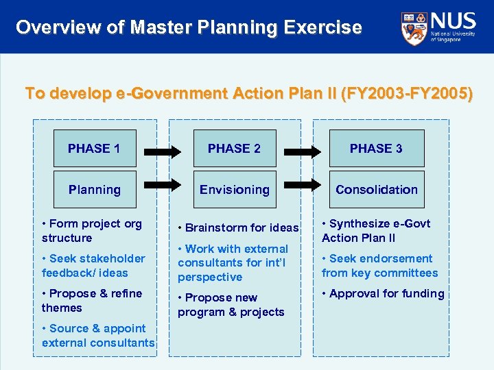 Overview of Master Planning Exercise To develop e-Government Action Plan II (FY 2003 -FY