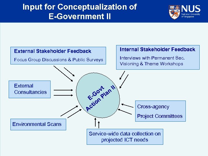 Input for Conceptualization of E-Government II External Stakeholder Feedback Internal Stakeholder Feedback Focus Group