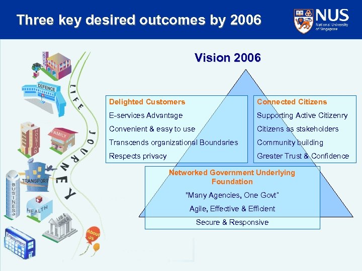 Three key desired outcomes by 2006 Vision 2006 Delighted Customers Connected Citizens E-services Advantage