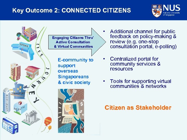 Key Outcome 2: CONNECTED CITIZENS Engaging Citizens Thru’ Active Consultation & Virtual Communities E-community
