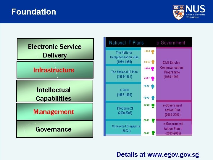 Foundation Electronic Service Delivery Infrastructure Intellectual Capabilities Management Governance Details at www. egov. sg