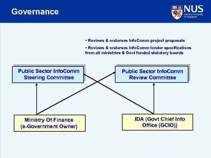 Governance • Reviews & endorses Info. Comm project proposals • Reviews & endorses Info.