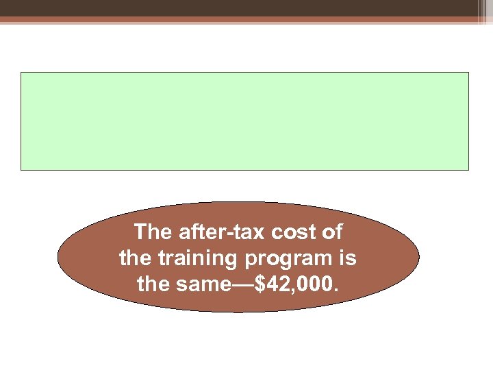 The after-tax cost of the training program is the same—$42, 000. 