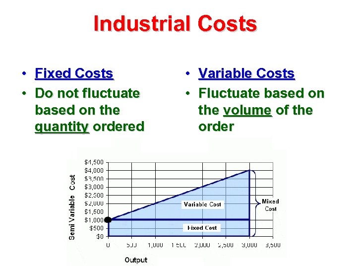 Industrial Costs • Fixed Costs • Do not fluctuate based on the quantity ordered