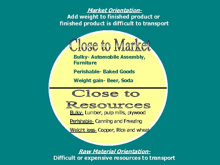 Market Orientation- Add weight to finished product or finished product is difficult to transport