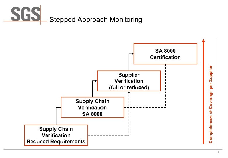 Stepped Approach Monitoring Supplier Verification (full or reduced) Supply Chain Verification SA 8000 Supply