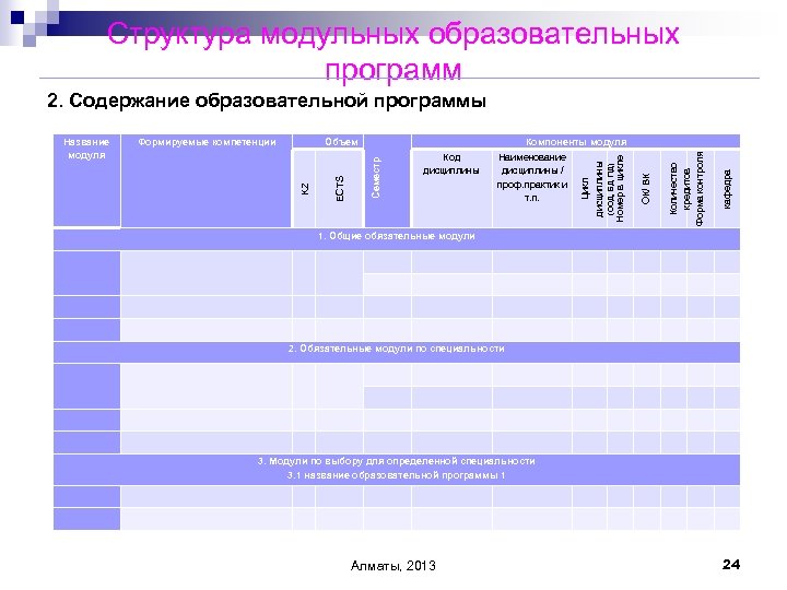 Структура модульных образовательных программ 2. Содержание образовательной программы Компоненты модуля Наименование дисциплины / проф.