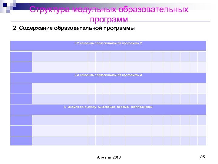 Структура модульных образовательных программ 2. Содержание образовательной программы 3. 2 название образовательной программы 2