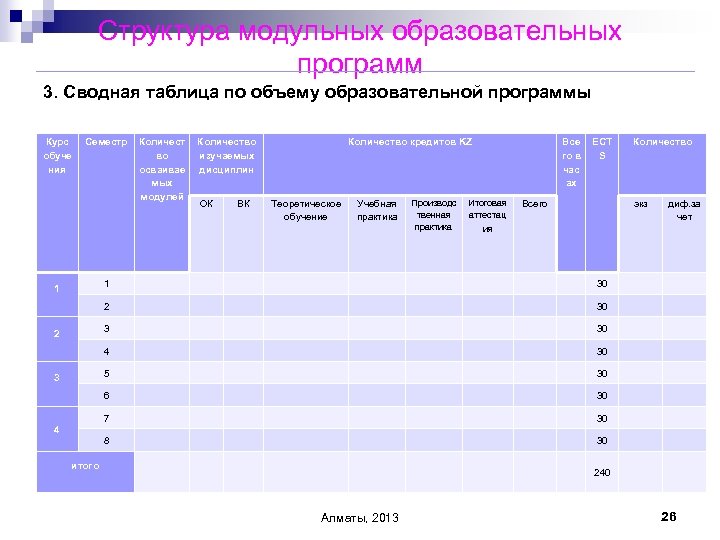 Структура модульных образовательных программ 3. Сводная таблица по объему образовательной программы Курс обуче ния