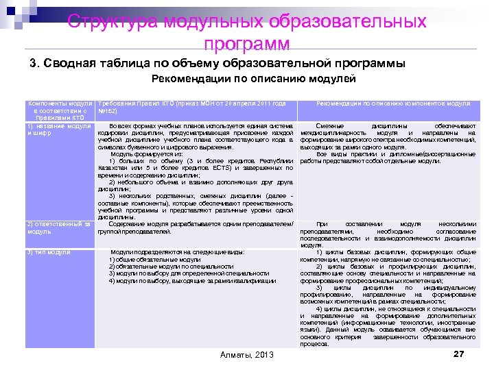 Структура модульных образовательных программ 3. Сводная таблица по объему образовательной программы Рекомендации по описанию